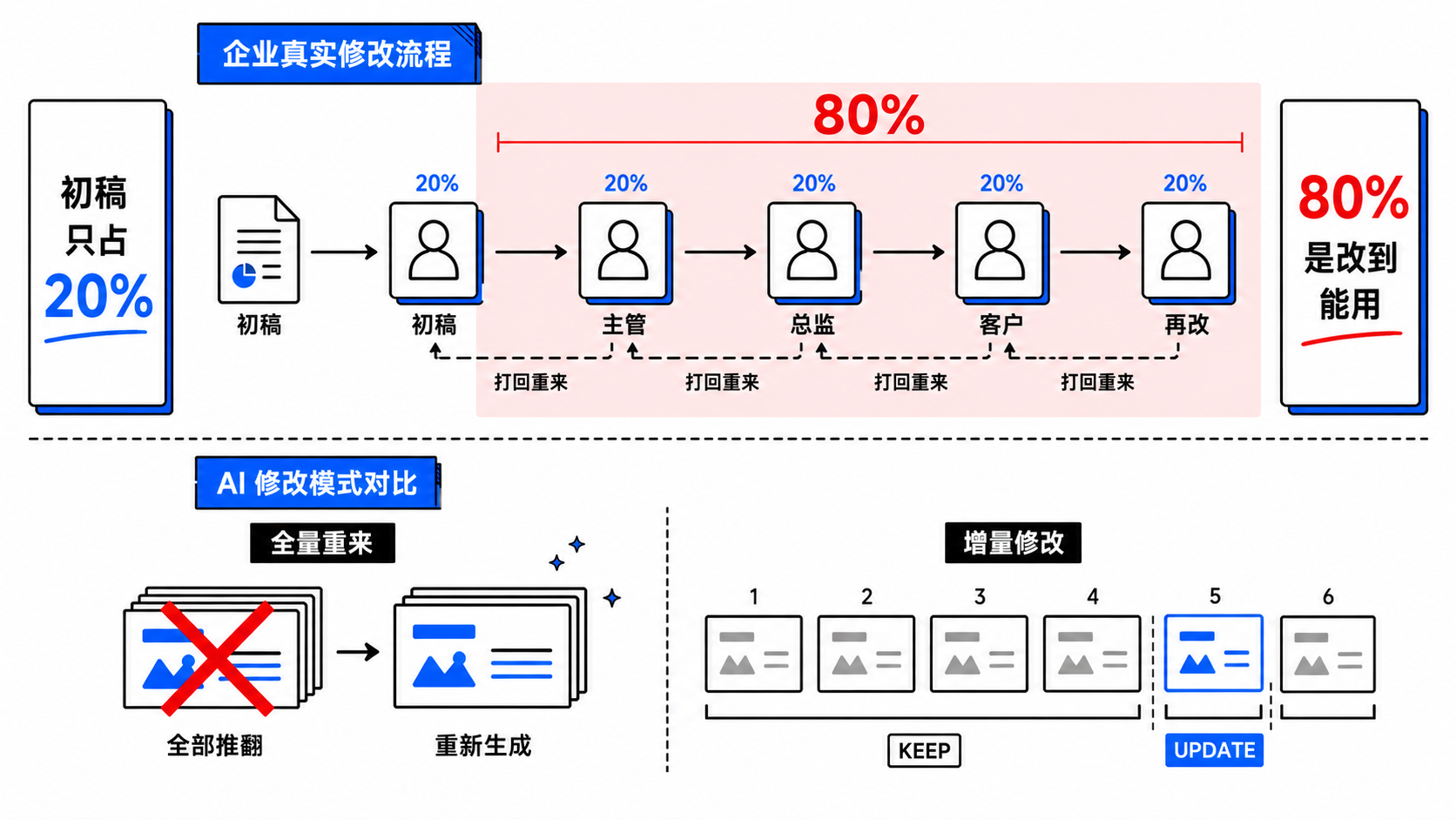 企业 PPT 修改流程：初稿 20%，反复修改 80%。对比全量重来 vs 增量修改
