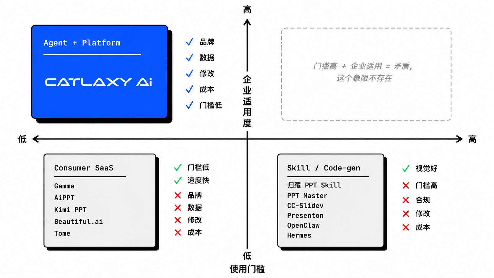 三条路线定位图：Consumer SaaS、Skill/Code-gen、Agent+Platform 的企业适用度与使用门槛对比