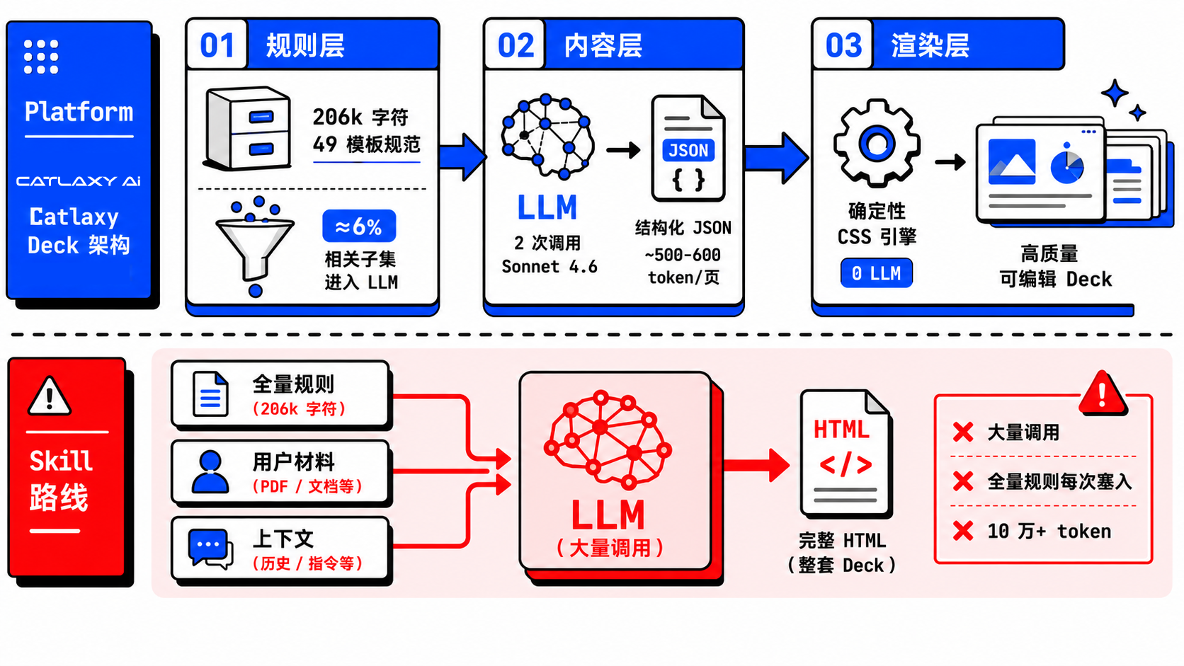 三层分离架构：规则层（206k 筛选至 6%）→ 内容层（2 次 LLM，结构化 JSON）→ 渲染层（确定性引擎，0 LLM）vs Skill 路线