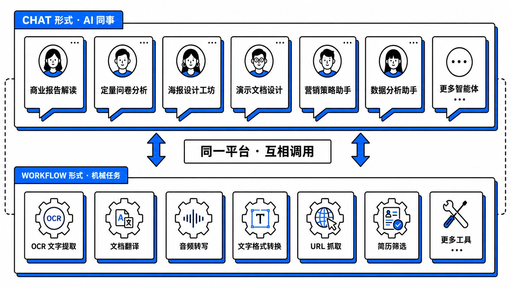 智能体 + AI 工具双层架构示意图