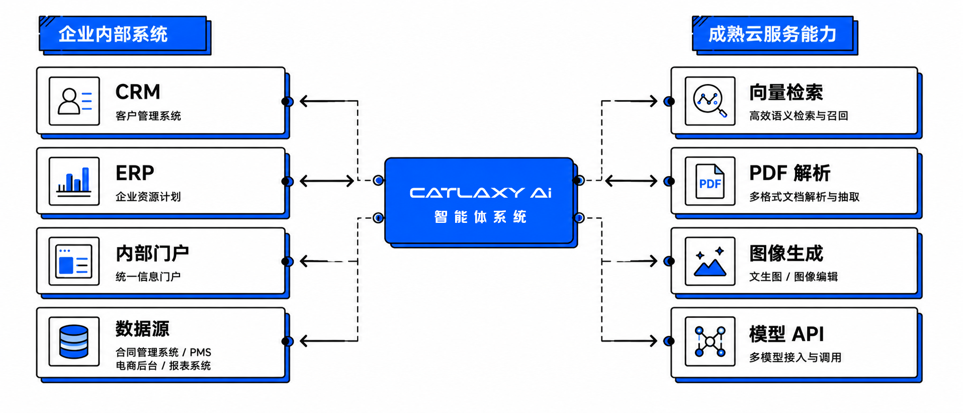Catlaxy AI 平台与外部系统的连接示意图